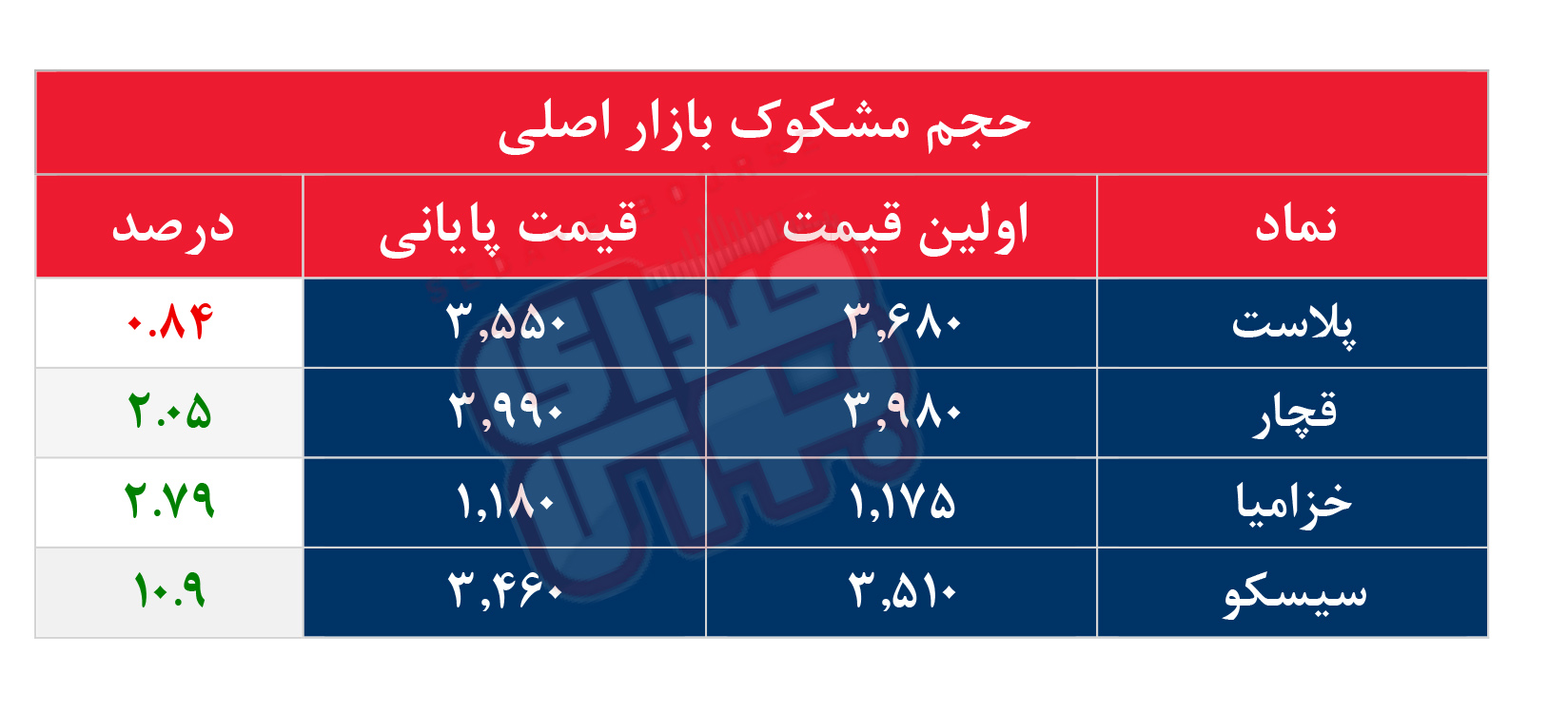 کدام نمادها مشکوک معامله شدند؟ ۱۰ تیر ۱۴۰۵