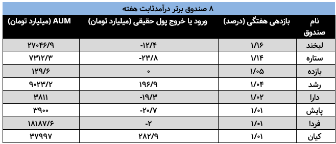 بهترین صندوقهای درآمدثابت معرفی شدند/ این دو صندوق پیشتاز بودند