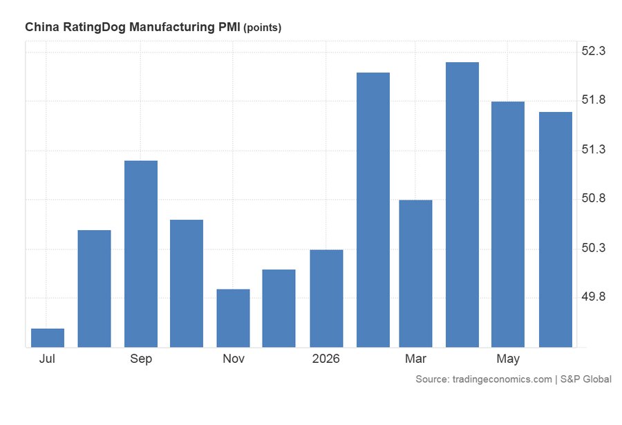 افت شاخص PMI چین