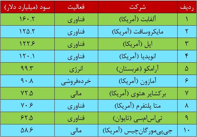 سودآورترین شرکتهای جهان