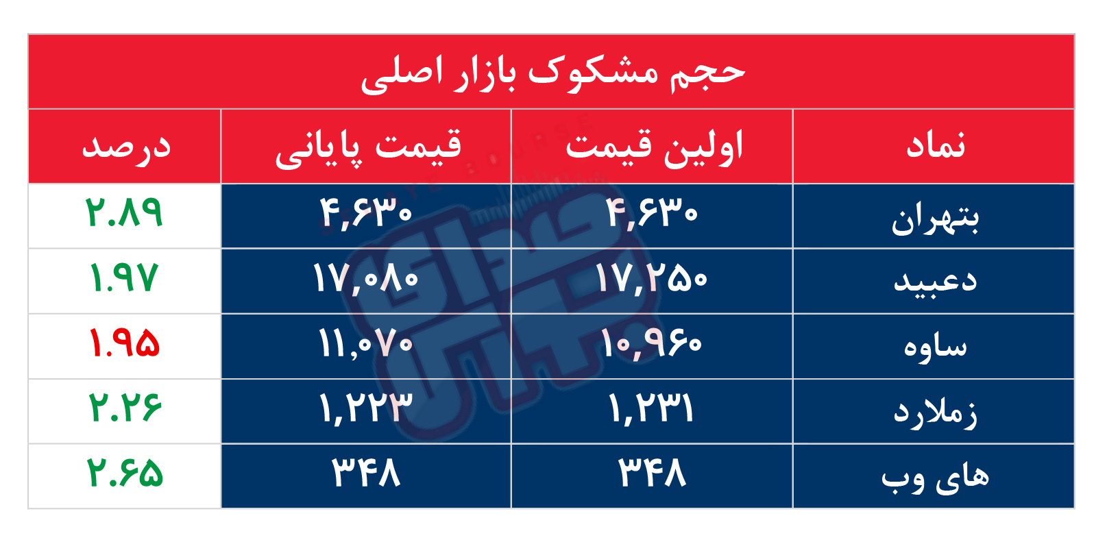 کدام نمادها مشکوک معامله شدند؟ ۱۶ تیر ۱۴۰۵