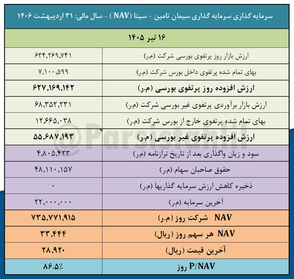 (NAV) هر سهم سیتا ۳۳,۴۴۴ ریال شد