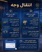 اینفوگرافیک اعلام سقف‌های جدید انتقال وجه در بانک ملی