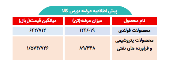 اطلاعیه عرضه بورس کالا/ عرضه بیش از ۲۳۳ تن محصول فولادی و پتروشیمی