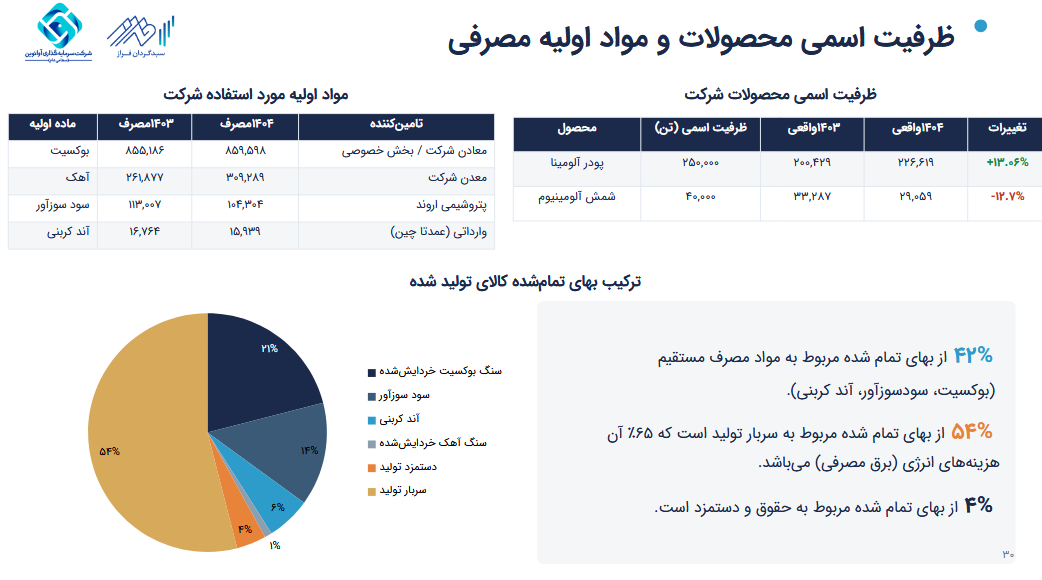 آلومینا رشد تولید پودر آلومینا را ثبت کرد