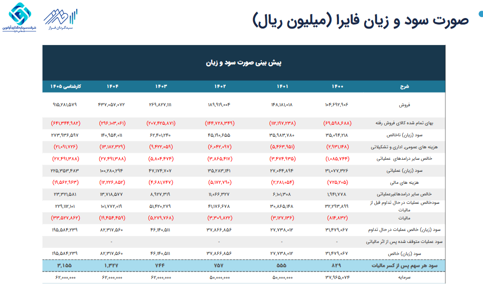 فایرا در مسیر رشد فروش / جهش درآمد آلومینیوم ایران در ۱۴۰۴
