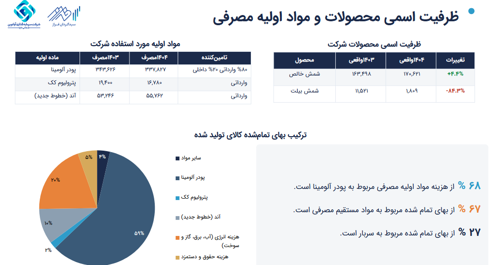 فایرا در مسیر رشد فروش / جهش درآمد آلومینیوم ایران در ۱۴۰۴