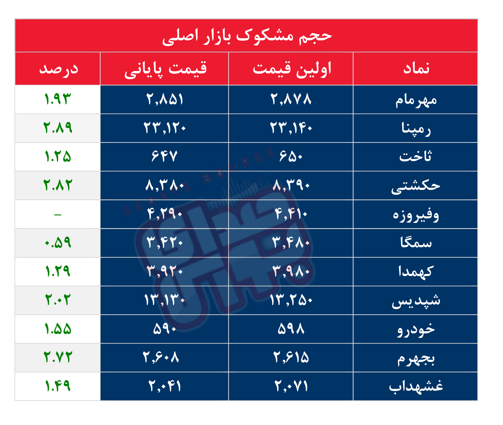 کدام نمادها مشکوک معامله شدند؟ ۱۷ تیر ۱۴۰۵