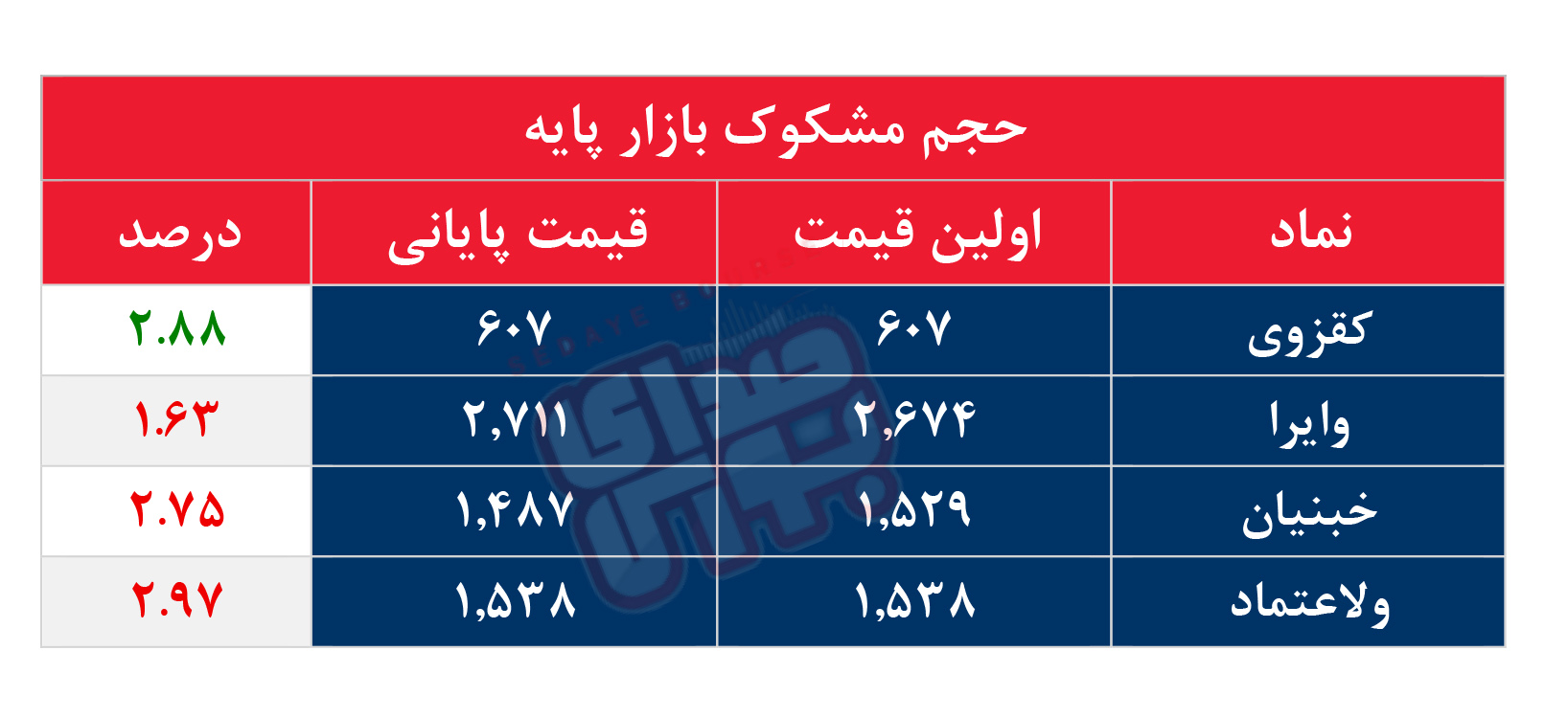 کدام نمادها مشکوک معامله شدند؟ ۱۷ تیر ۱۴۰۵