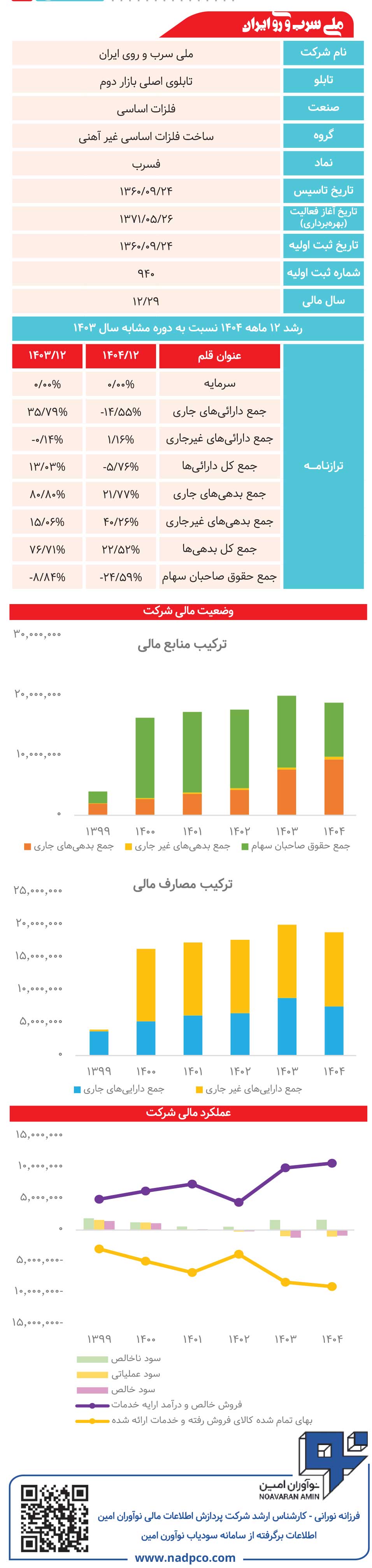 ملی سرب و روی ایران زیر ذرهبین