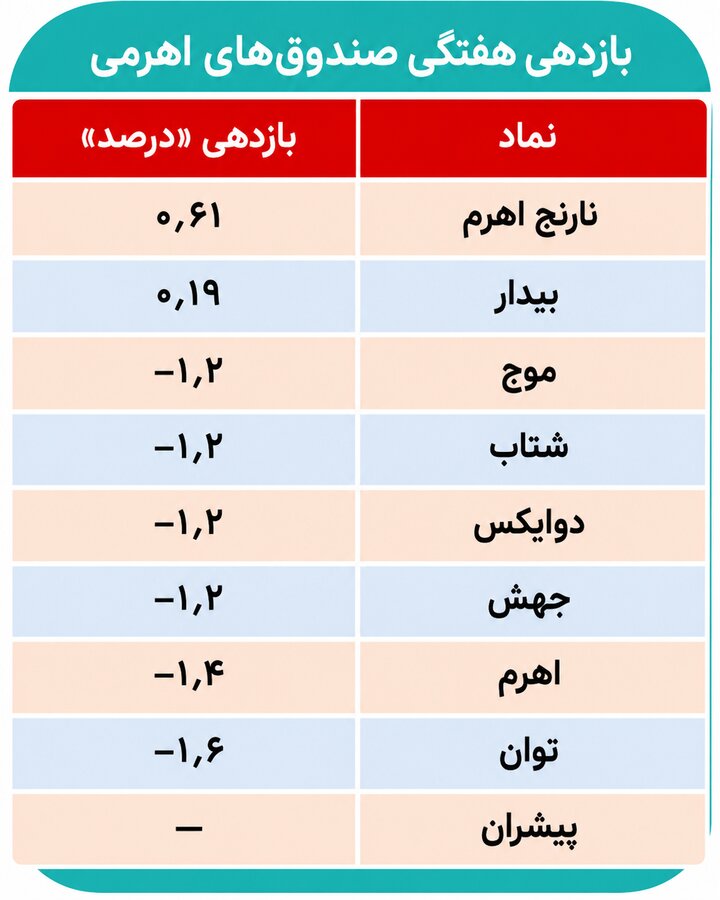 صندوقهای اهرمی در هفته کمرمق بورس/این ۲ صندوق پیشتاز بودند