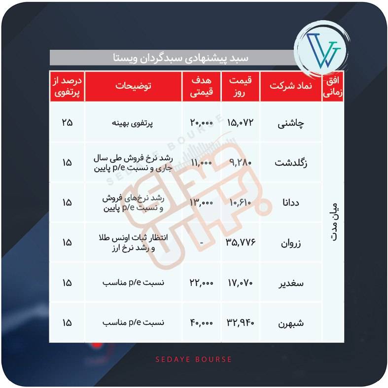 سبدهای پیشنهادی بازار سرمایه هفته چهارم تیر ماه