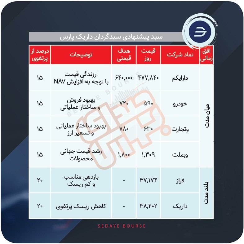 سبدهای پیشنهادی بازار سرمایه هفته چهارم تیر ماه
