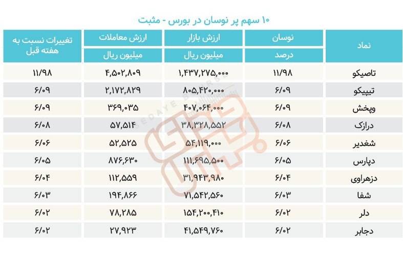 سبقت گرفتگان هفته در رالی بورس