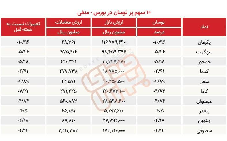 سبقت گرفتگان هفته در رالی بورس