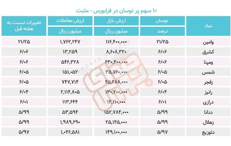 سبقت گرفتگان هفته در رالی بورس