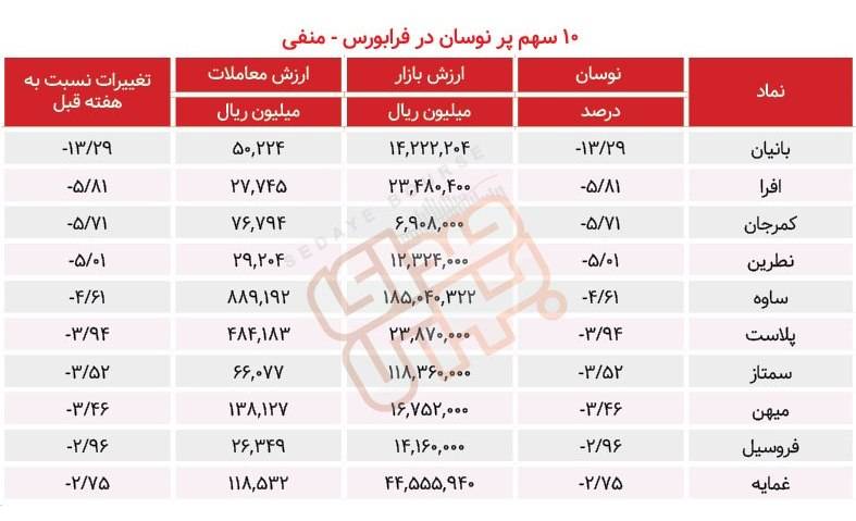 سبقت گرفتگان هفته در رالی بورس