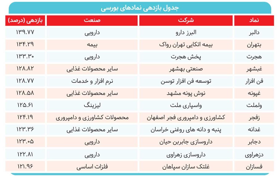 برندگان ۱۲۰ درصدی بورس