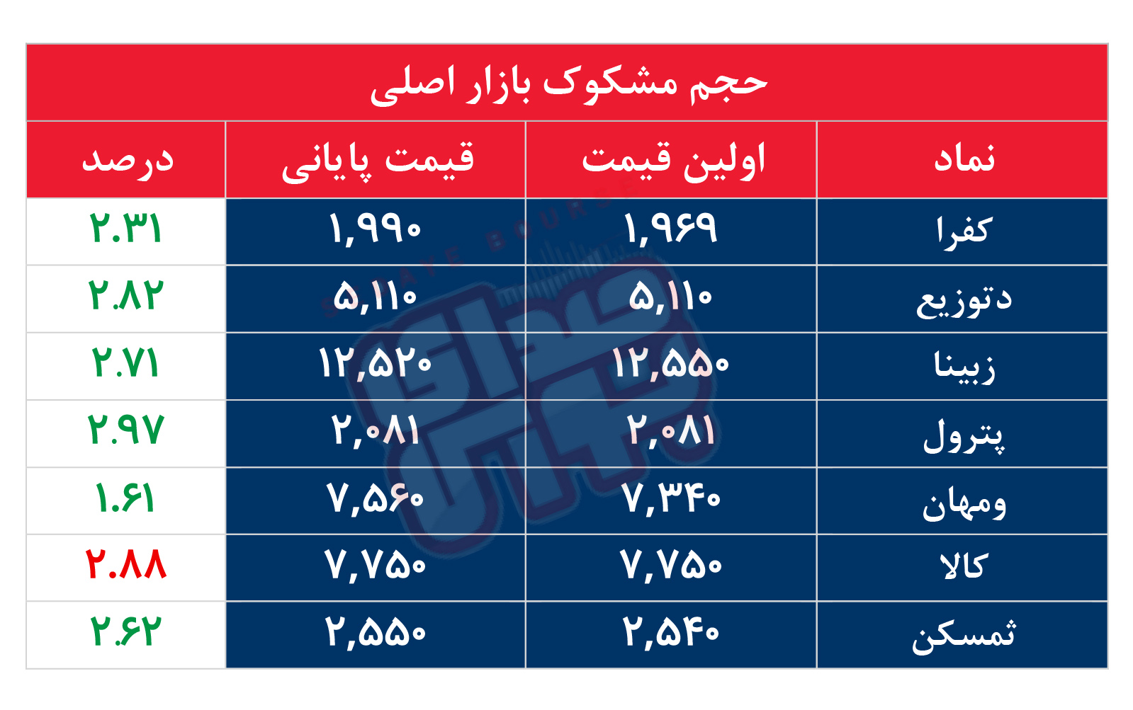 کدام نمادها مشکوک معامله شدند؟ ۲۰ تیر ۱۴۰۵
