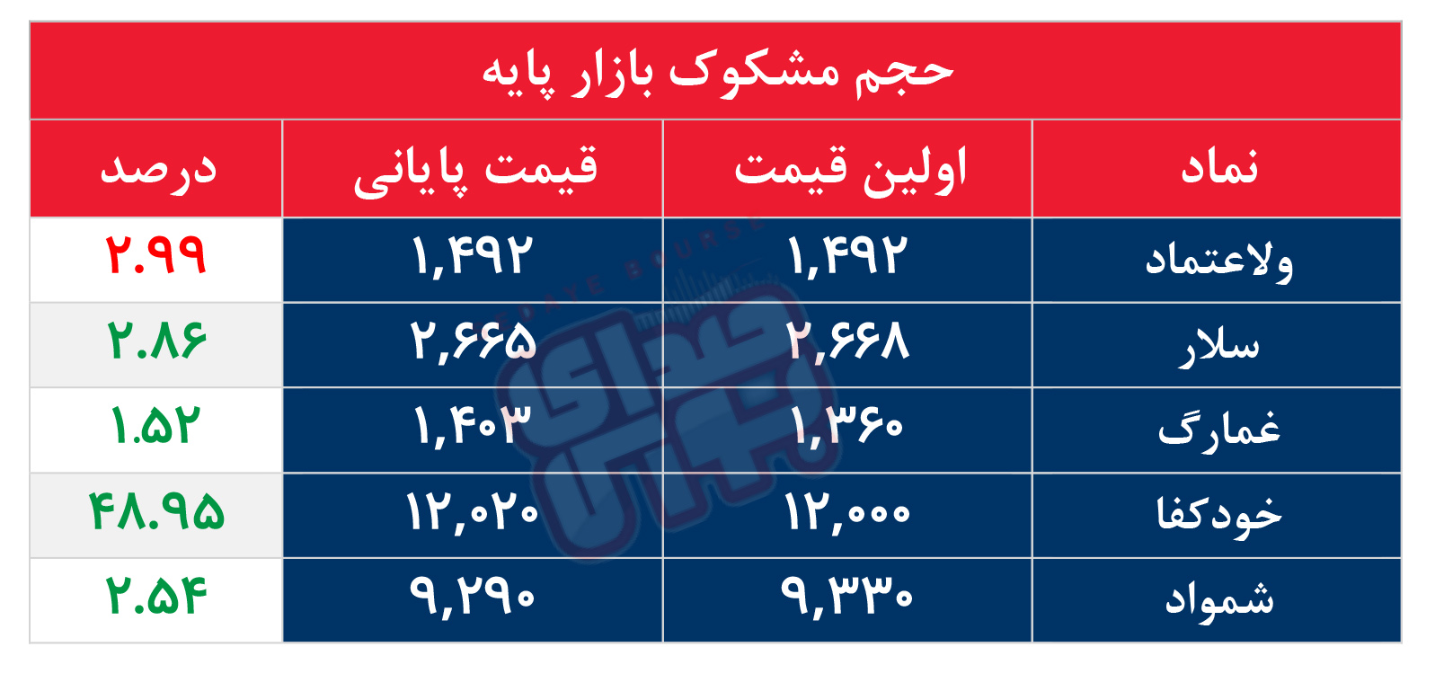 کدام نمادها مشکوک معامله شدند؟ ۲۰ تیر ۱۴۰۵