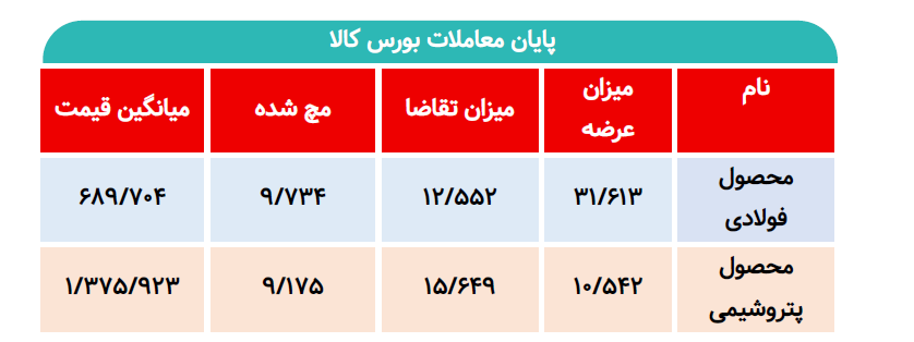 جزئیات عرضههای امروز بورس کالا/ ۴۲ هزار تن محصول وارد بازار شد