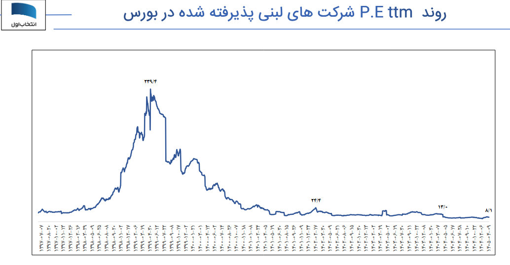 افت P/E و ارزیابی ارزش‌گذاری سهام لبنی