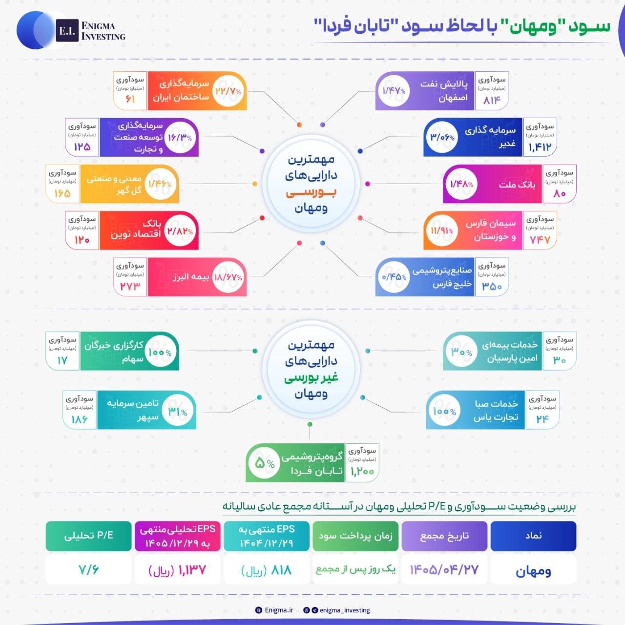 رمزگشایی از سود ومهان در آستانه مجمع
