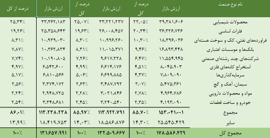 ۱۰ صنعت بزرگ بورس و فرابورس در پایان بهار ۱۴۰۵