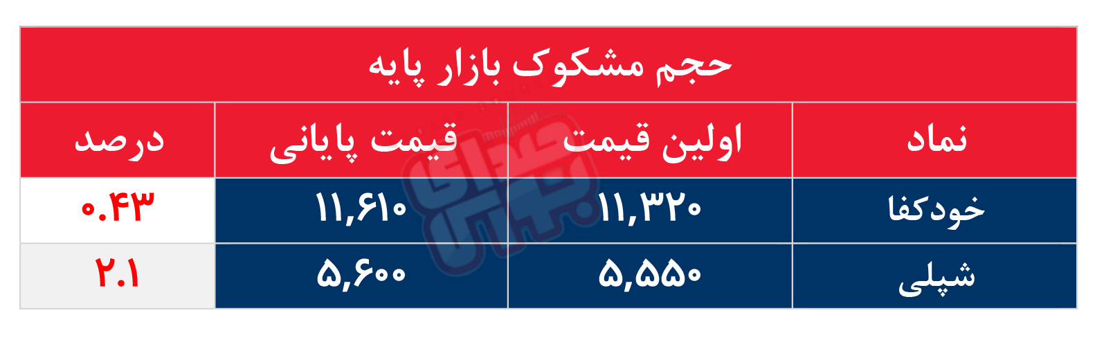 کدام نمادها مشکوک معامله شدند؟ ۲۱ تیر ۱۴۰۵