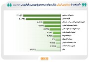 ۱۰ صنعت بزرگ بورس و فرابورس در پایان بهار ۱۴۰۵