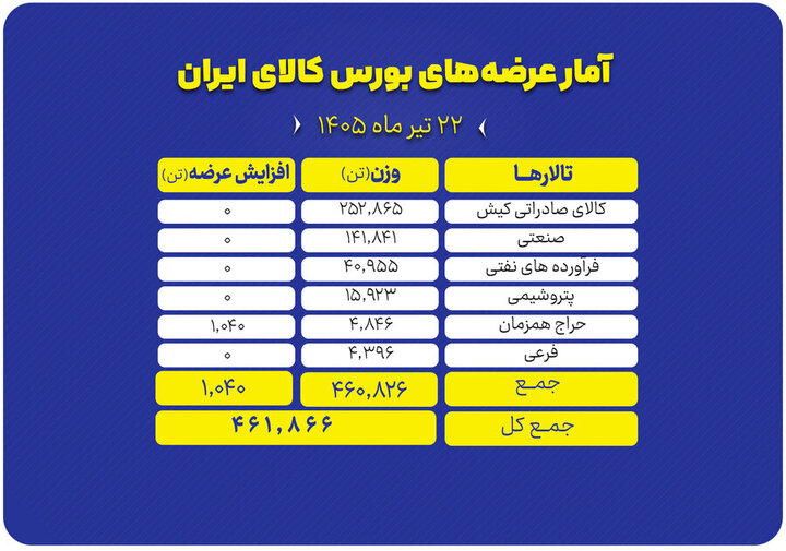 عرضه ۴۶۱ هزار تنی محصول در بورس کالا