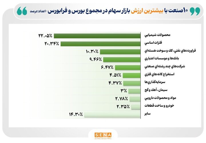 ۱۰ صنعت بزرگ بورس و فرابورس در پایان بهار ۱۴۰۵