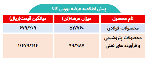 اطلاعیه عرضه بورس کالا/ عرضه بیش از ۱۵۲ هزار تن محصول فولادی و پتروشیمی