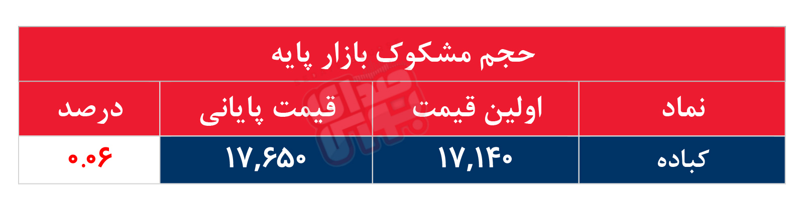 کدام نمادها مشکوک معامله شدند؟ ۲۳ تیر ۱۴۰۵