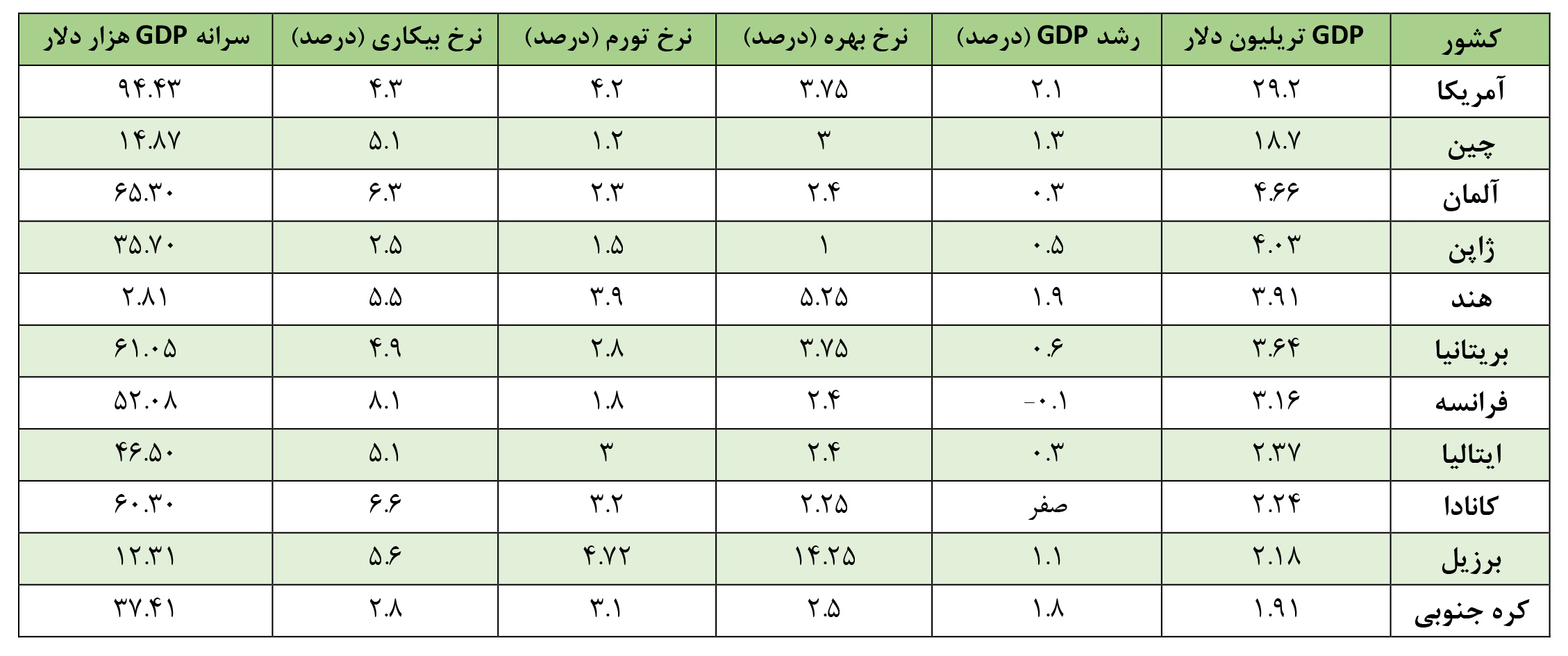 اقتصاد ناپایدار جهان