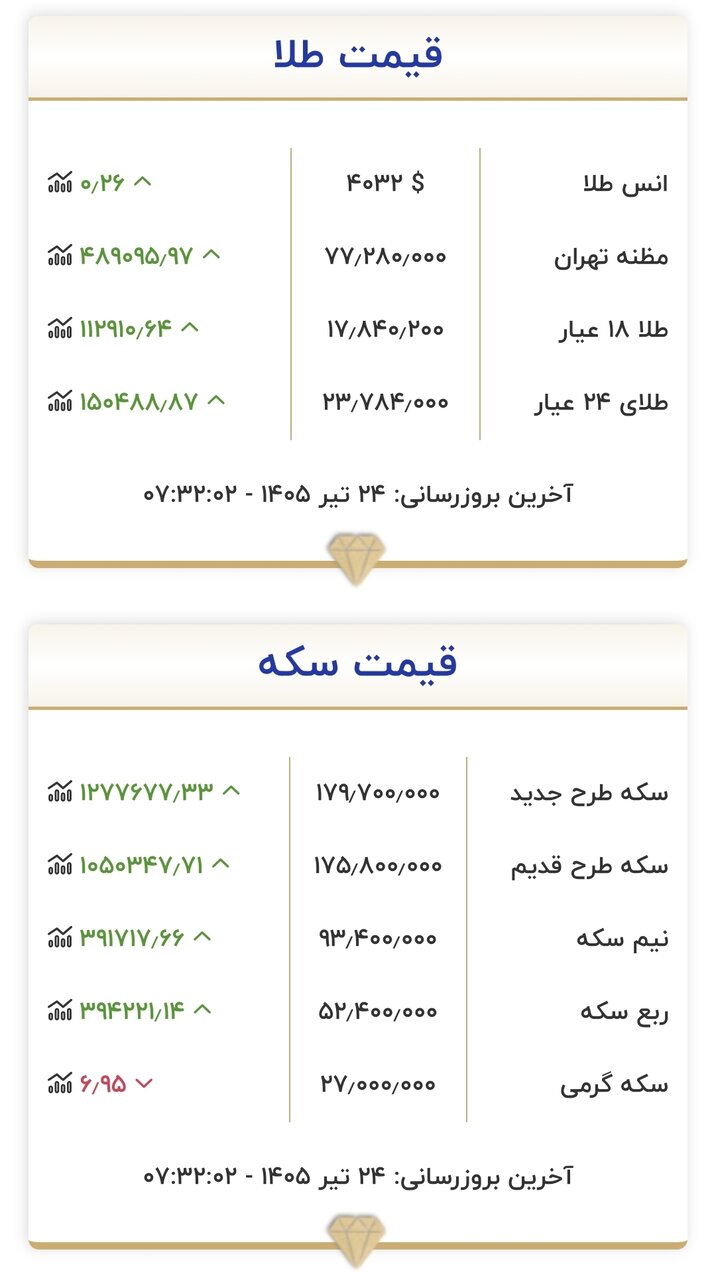 قیمت طلا اعلام شد/ سکه در یم قدمی کانال 18 میلیونی