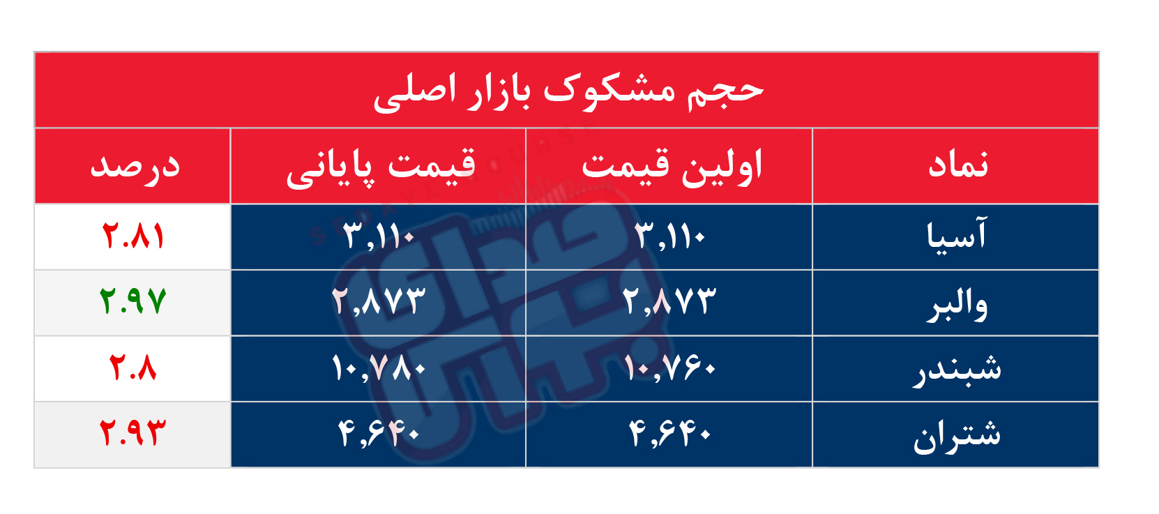 کدام نمادها مشکوک معامله شدند؟ ۲۴ تیر ۱۴۰۵