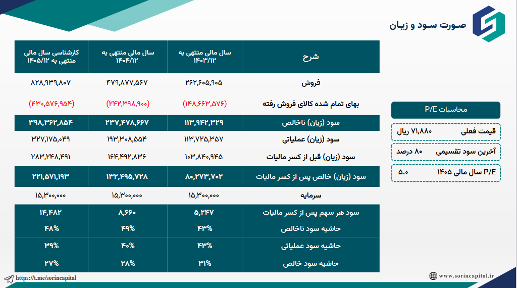 رشد فروش و سود شیراز در پیشبینی ۱۴۰۵ / P/E روی ۵ واحد