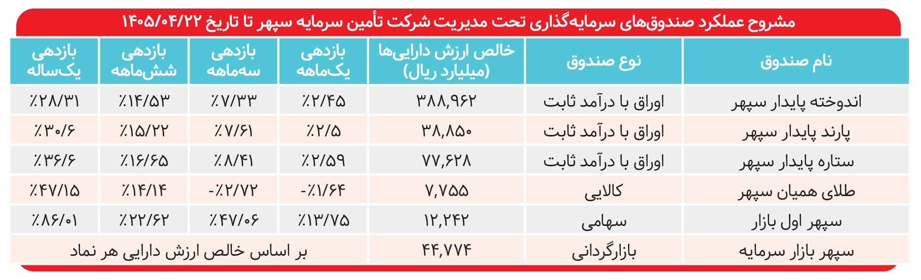 بازدهی «سپهر اول» از ۸۵ درصد گذشت