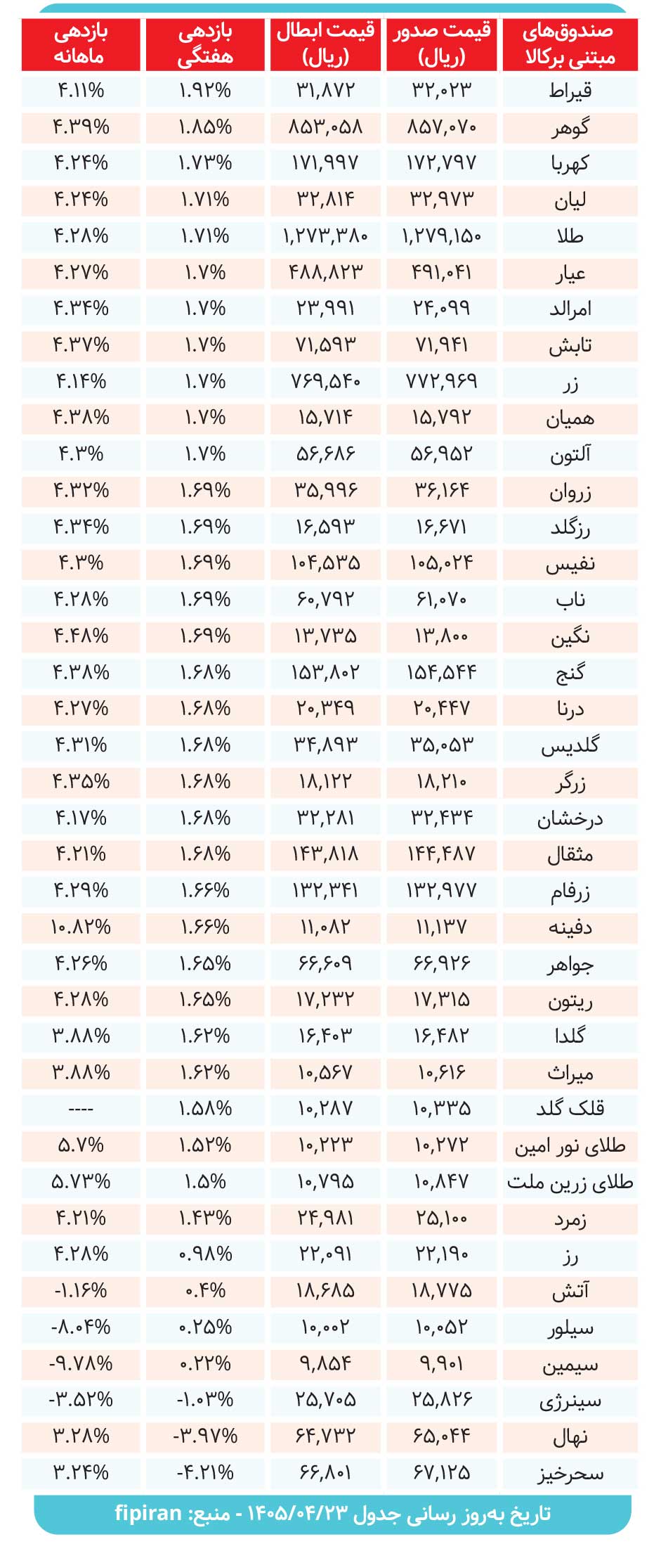 کارنامه صندوقهای مبتنی بر کالا بررسی شد
