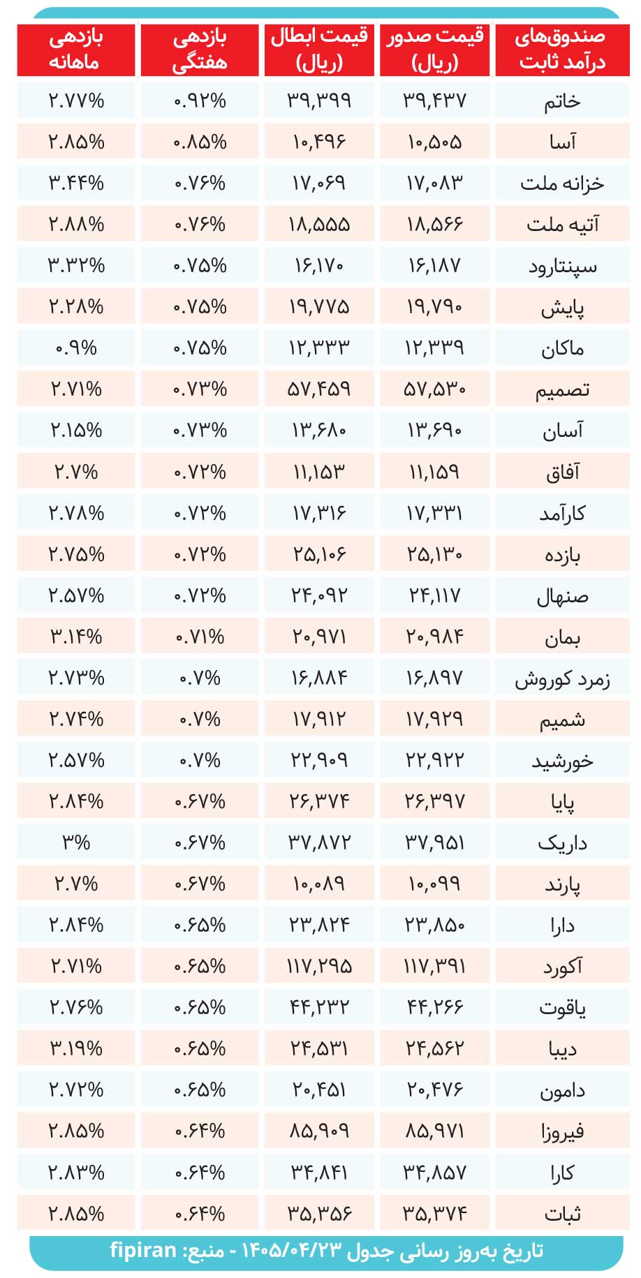 صندوقهای درآمدثابت چه میزان سود دادند؟