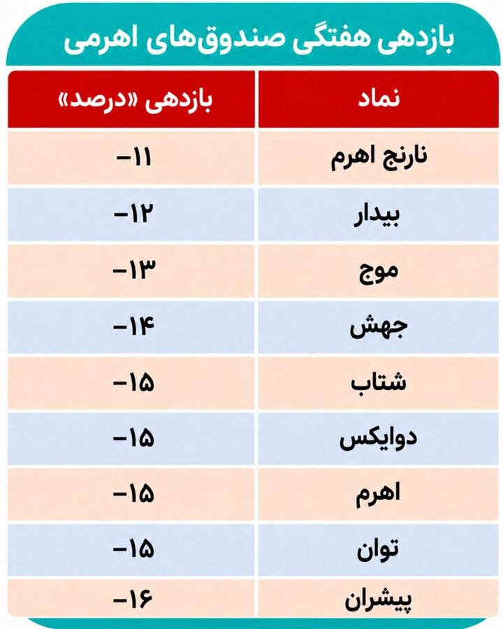 هفته قرمز اهرمیها؛ افت همگانی قیمتها و تعمیق حباب منفی