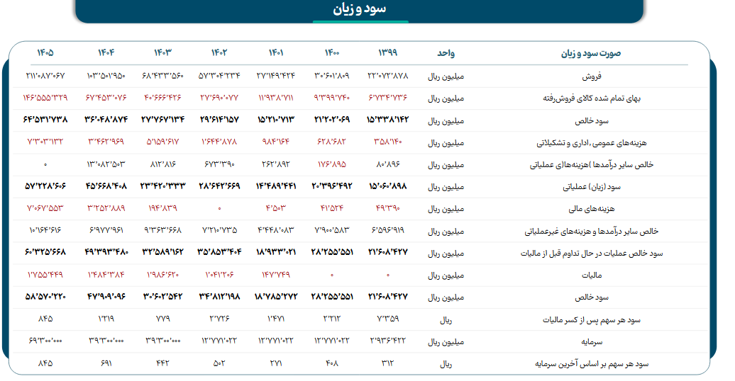 خبر ذخیره‌سازی شده توسط در تاریخ ۱۴۰۵۰۴۲۵-۰۹:۵۳