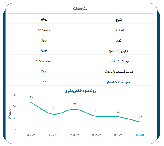 رشد چشمگیر فروش و سود خالص صبانور