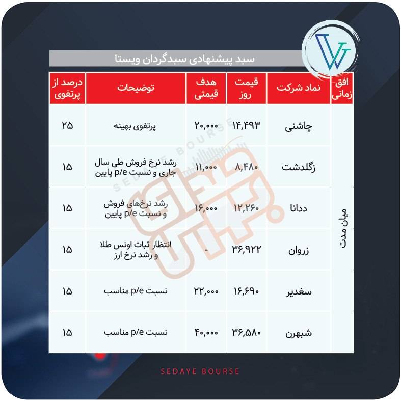 سبدهای پیشنهادی بازار سرمایه هفته آخر تیر ماه