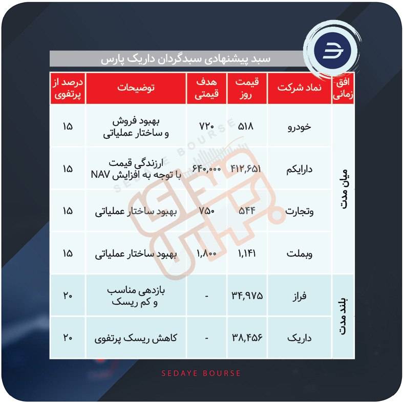 سبدهای پیشنهادی بازار سرمایه هفته آخر تیر ماه
