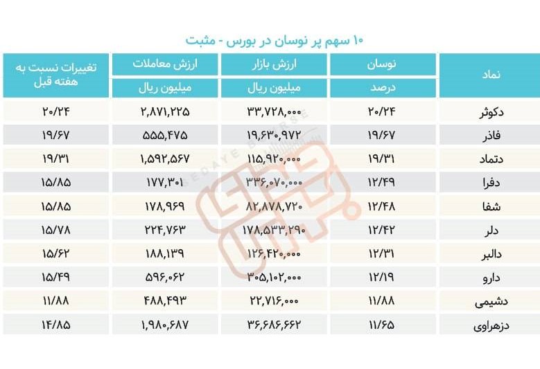 سبقت گرفتگان هفته در رالی بورس
