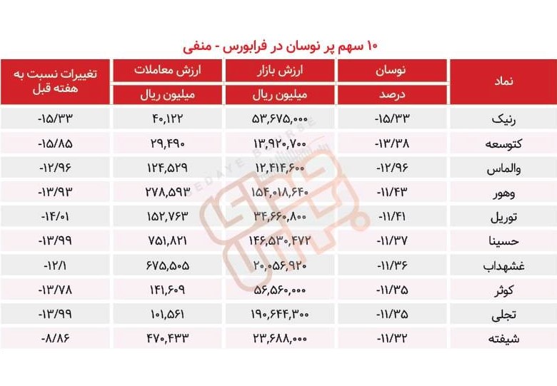 سبقت گرفتگان هفته در رالی بورس
