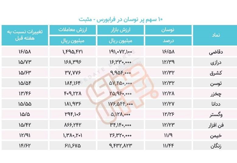 سبقت گرفتگان هفته در رالی بورس