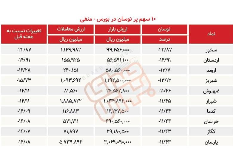 سبقت گرفتگان هفته در رالی بورس